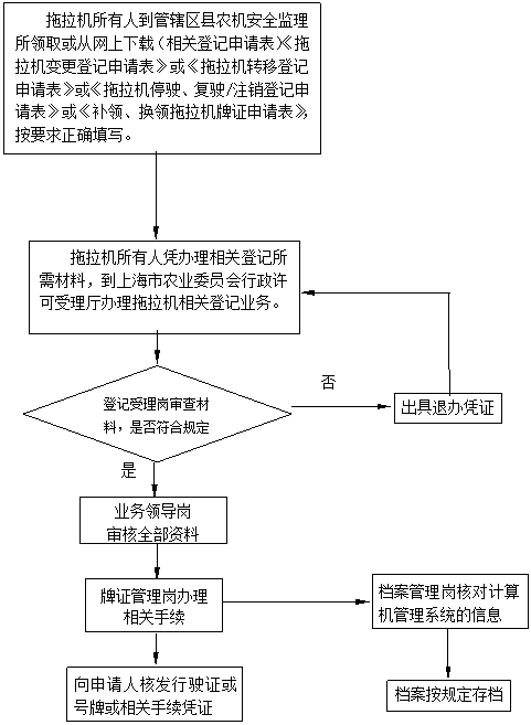 文本框: 补正材料